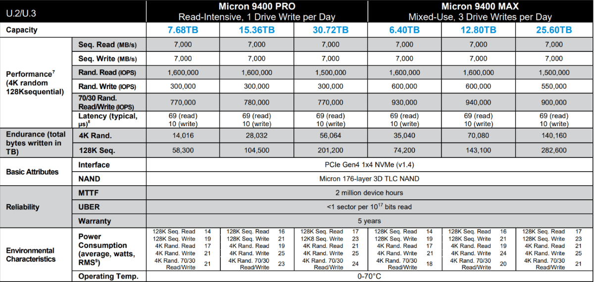 Boston Micron 9400 PCIE GEN4 Speicherleistung