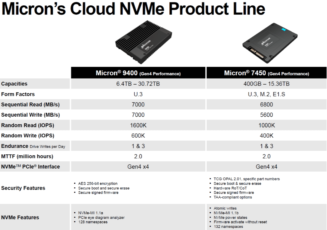 Boston Micron 9400 PCIE GEN4 Speicherleistung