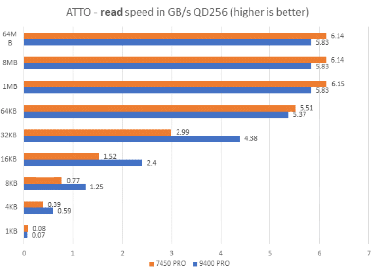 Boston Micron 9400 PCIE GEN4 Speicherleistung