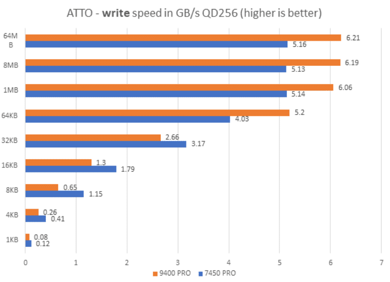 Boston Micron 9400 PCIE GEN4 Speicherleistung