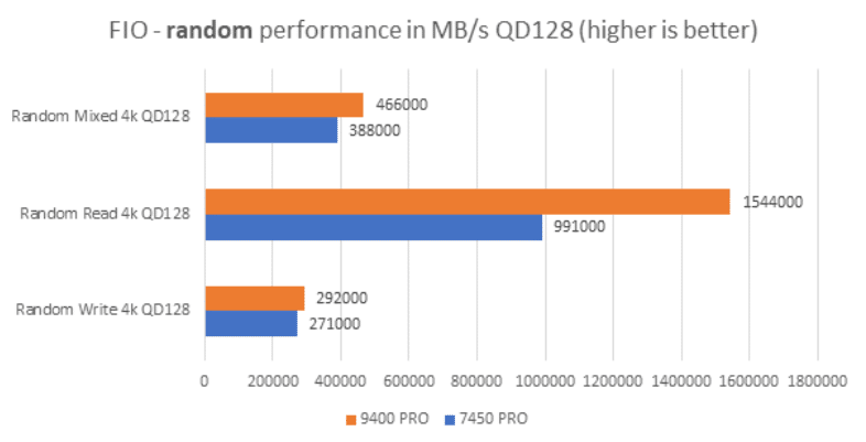 Boston Micron 9400 PCIE GEN4 Speicherleistung