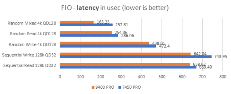 Boston Micron 9400 PCIE GEN4 Speicherleistung