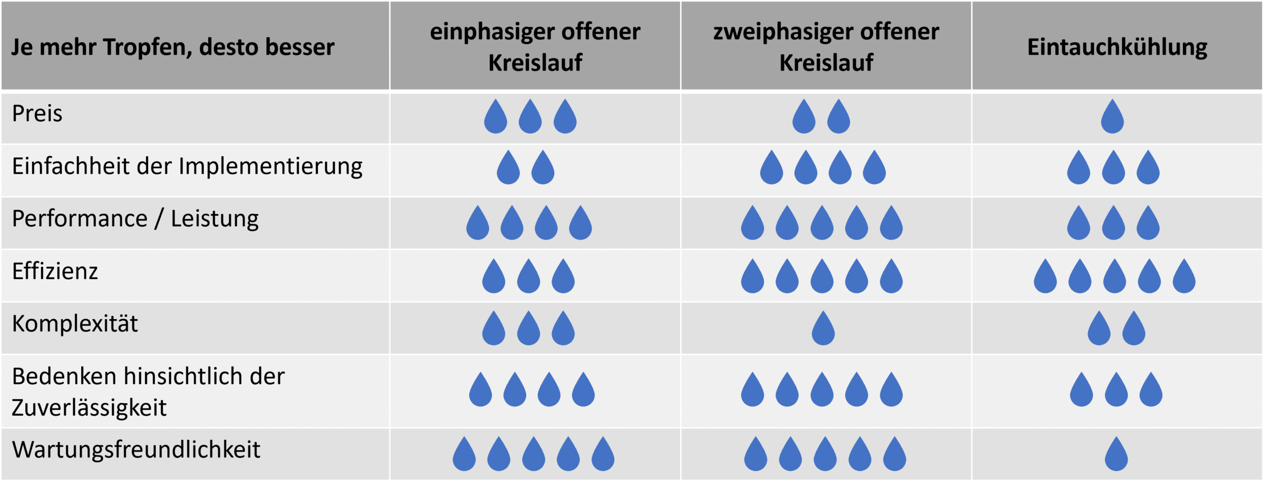 Vergleich Kühlungsarten