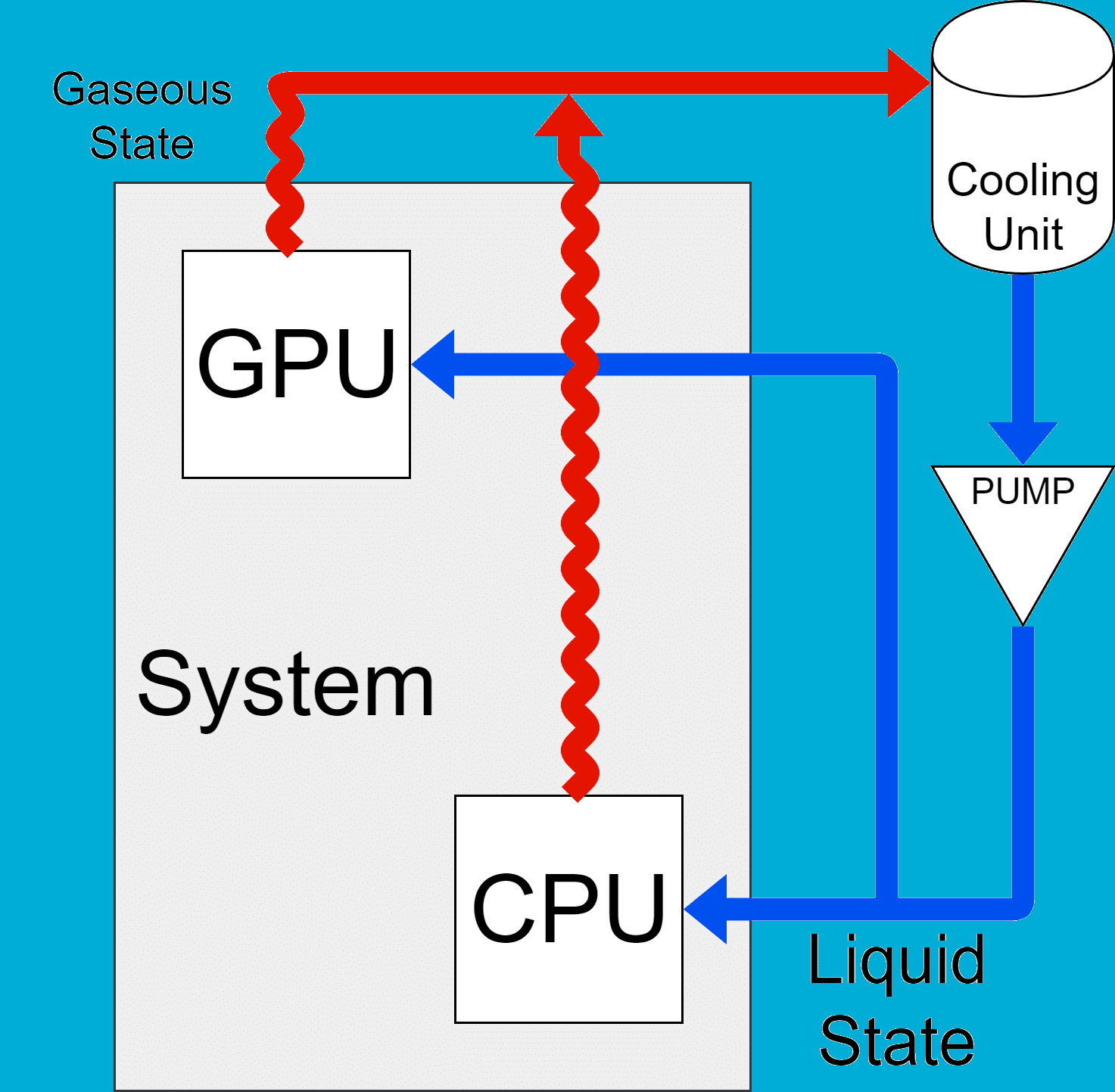 Two Phase Cooling, DLC, Direct Liquid Cooling