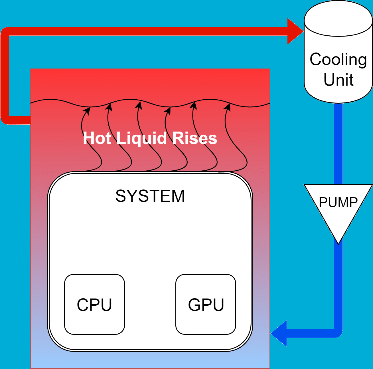 Immersion Cooling, Eintauchkühlung